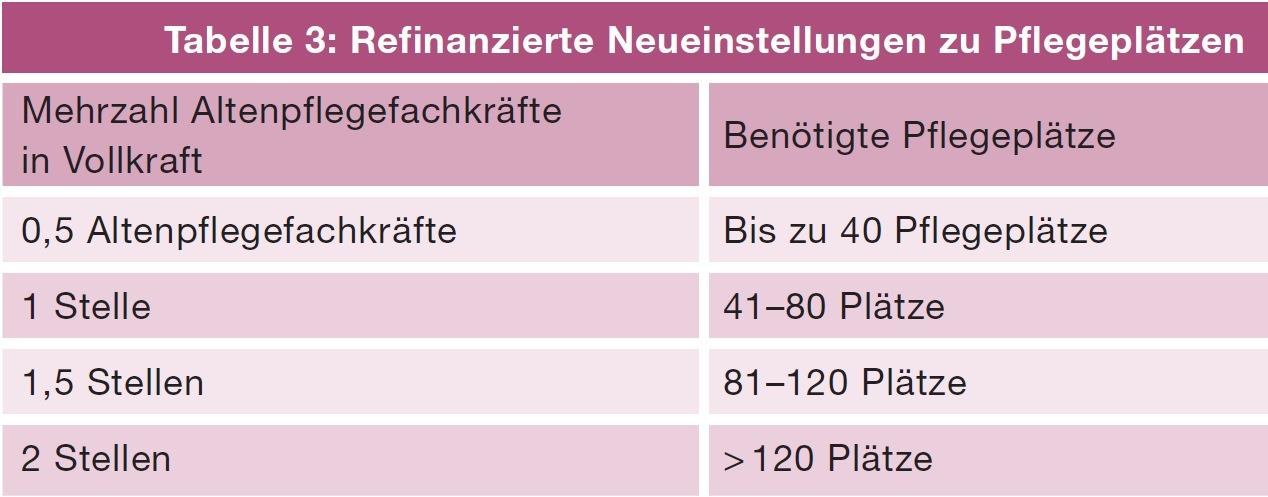 Tabelle 3 zeigt das Verhältnis von finanzierten Neueinstellungen zu benötigten Pflegeplätzen.