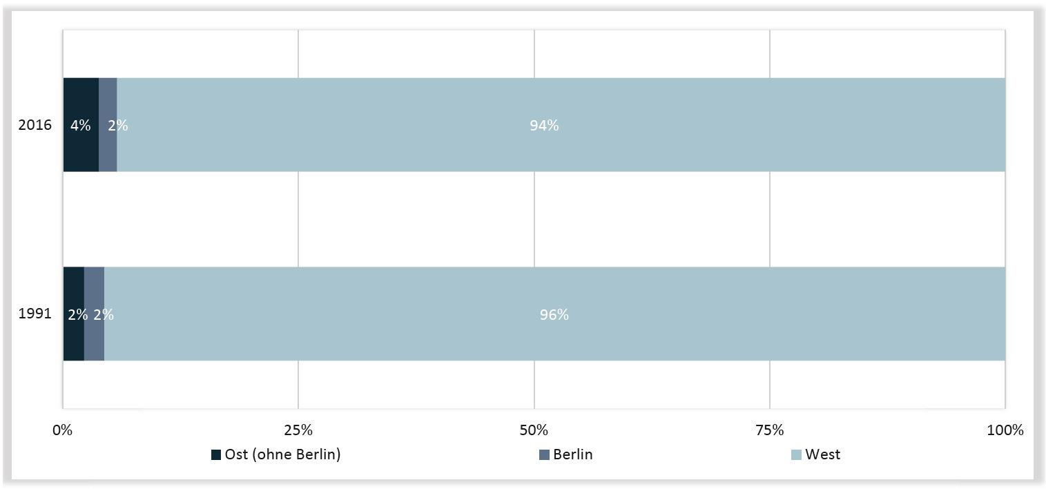 Abbildung 1 ist ein Balkendiagramm. Es zeigt den relativ geringen Anteil der östlichen Bundesländer am Beschäftigungsvolumen der bundesweiten Caritas.