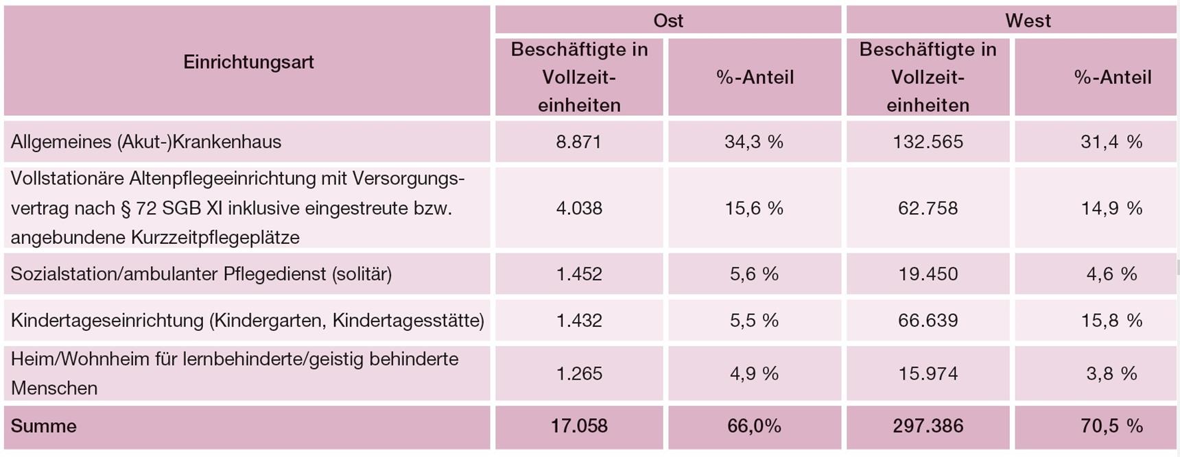Abbildung 2 ist eine Tabelle, die für Ost und West Mitarbeiterzahlen in Einrichtungsarten der Caritas darstellt.