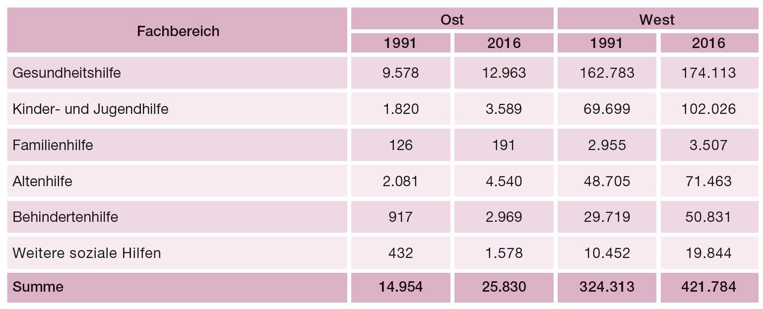 Abbildung 3 ist eine Tabelle. Sie zeigt Zahlen zur Entwicklung des Beschäftigungsvolumens nach Fachbereichen zwischen 1991 und 2016 in Ost- und Westdeutschland.