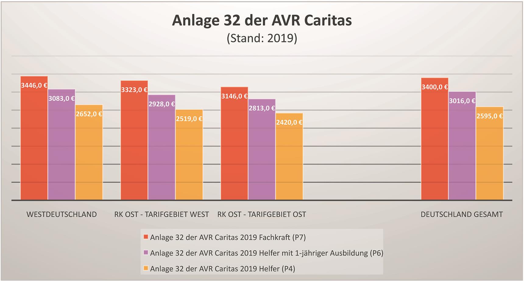 Anlage 32 AVR 2019