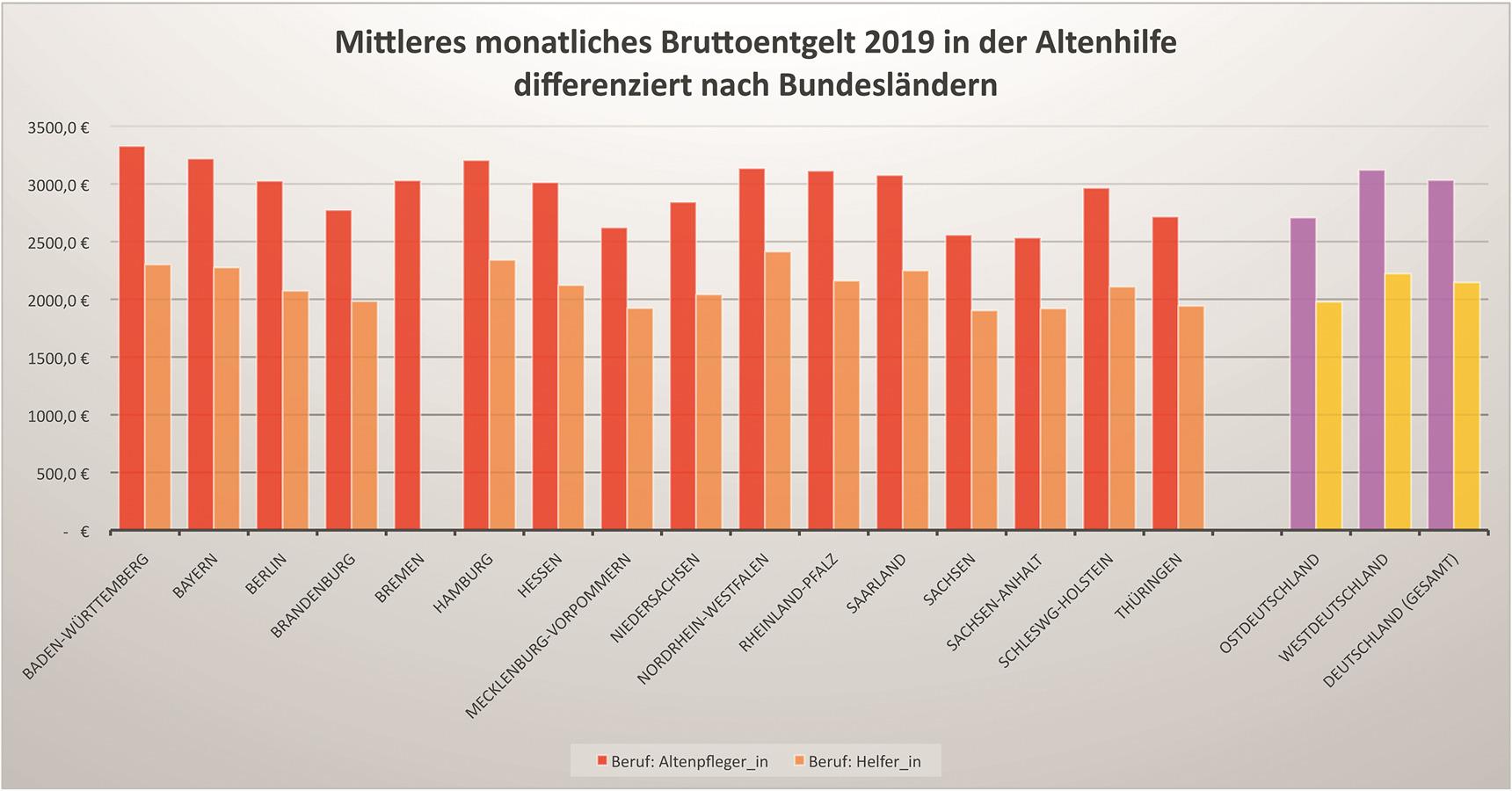 Bruttoentgelt Altenhilfe 2019