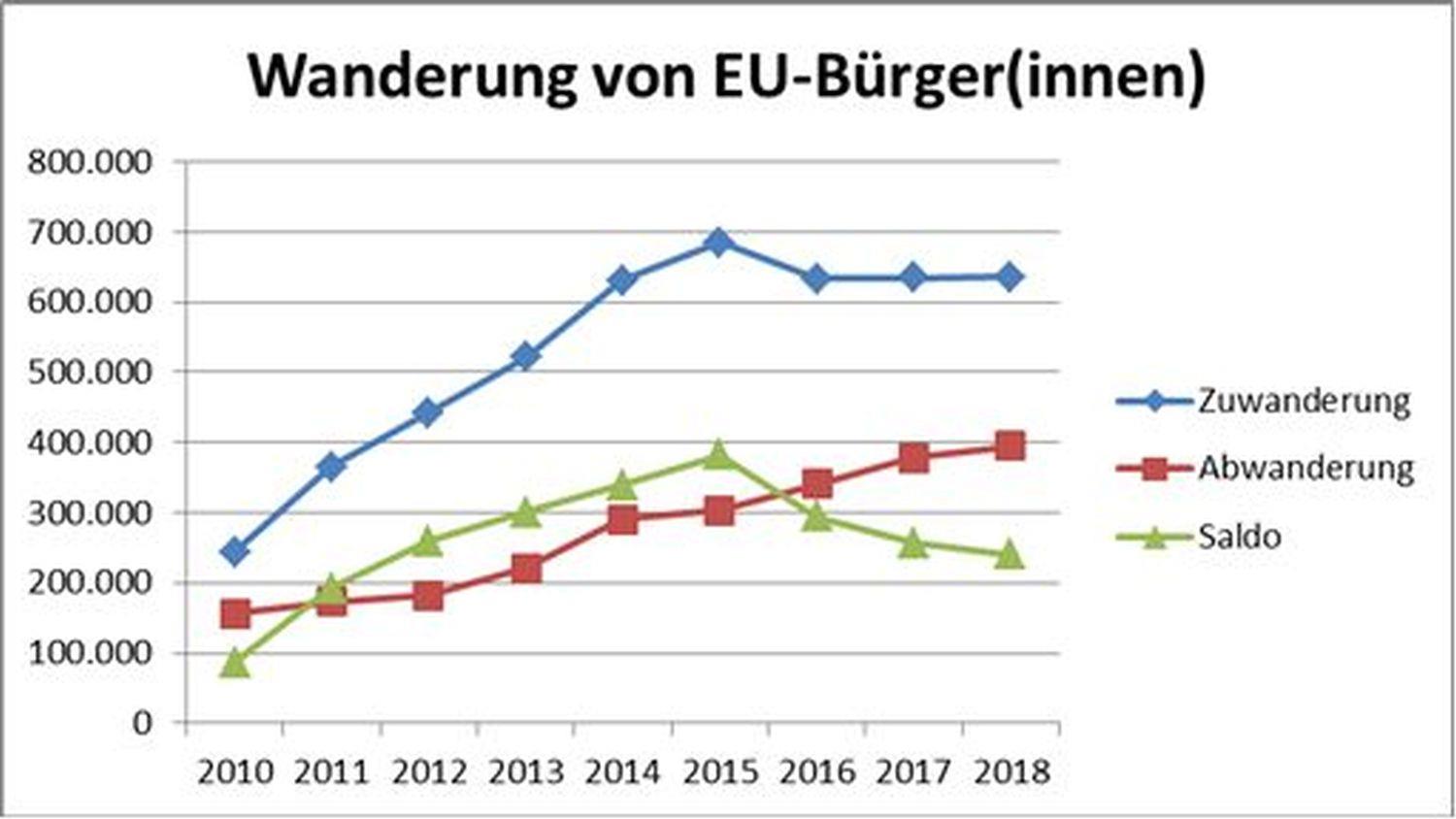 Zeigt Zuwanderung, Abwanderung und Saldo der Jahre 2010 bis 2018