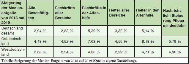 steigerung Median-Entgelte 2018 2019