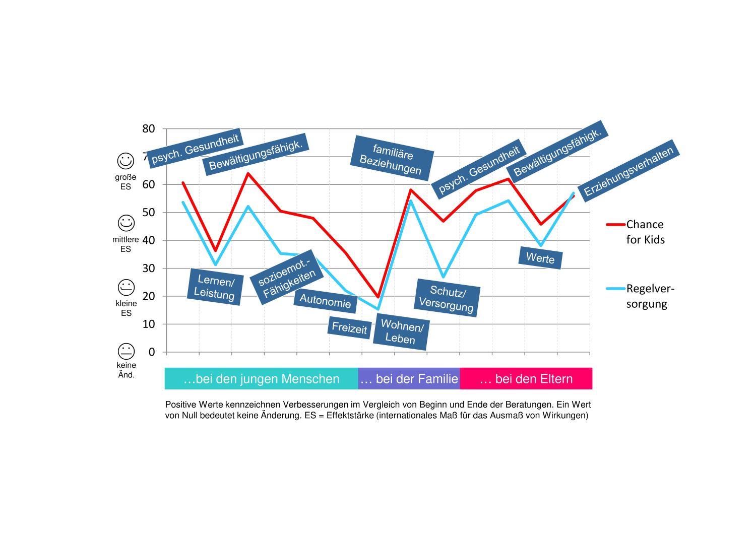 Effekte von Grundbefähigungen vor und nach der Beratungen