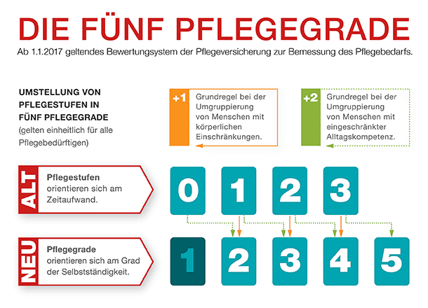 Infografik zum Pflegest�rkungsgesetz