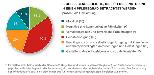 Infografik zum Pflegestärkungsgesetz