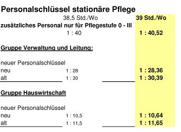 Tabelle Personalschlüssel stationäre Pflege