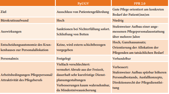 Tabelle Vorteile der PPR 2.0  gegenüber Pflegepersonaluntergrenzen